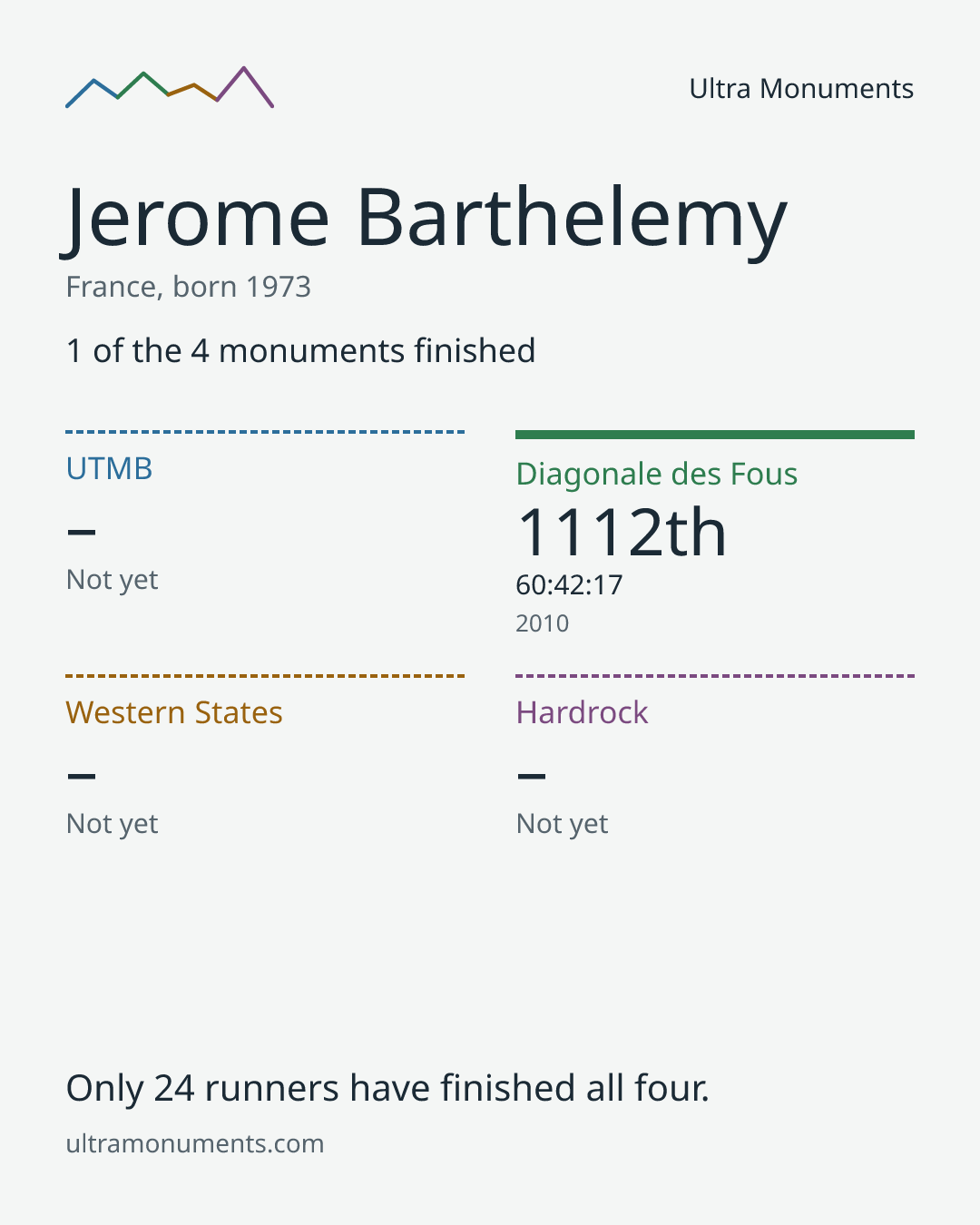 Results card for Jerome Barthelemy