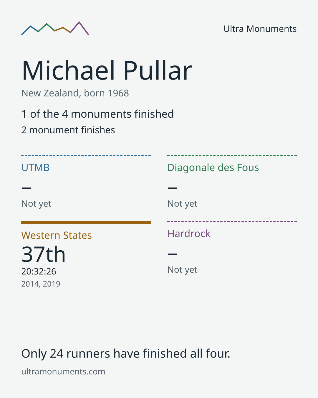Results card for Michael Pullar