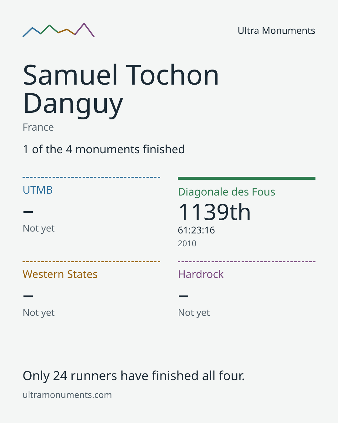 Results card for Samuel Tochon Danguy