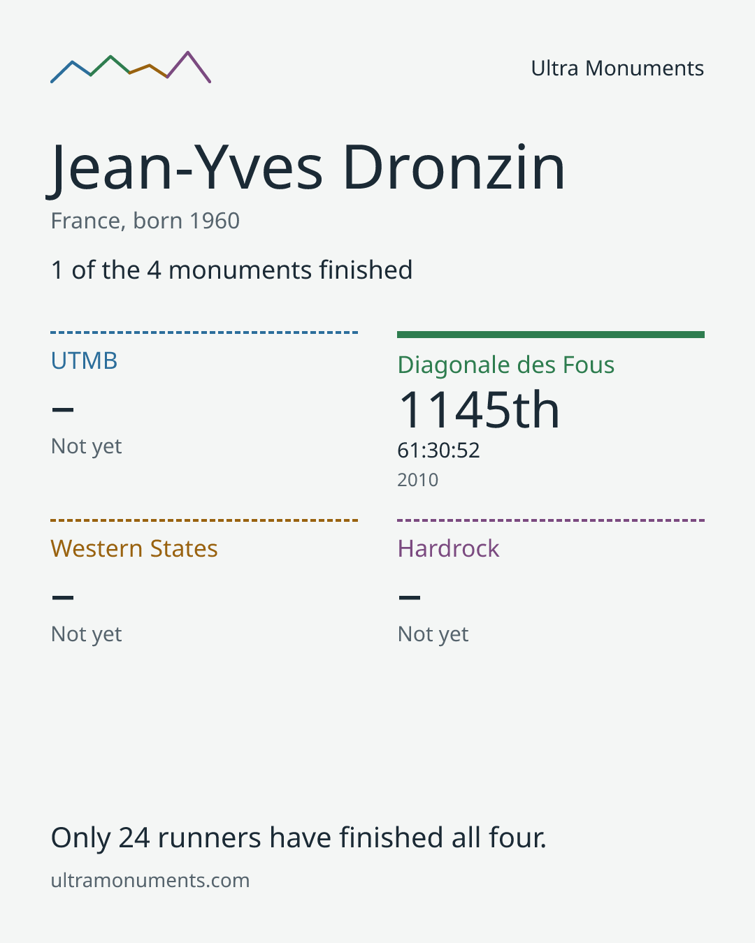 Results card for Jean-Yves Dronzin