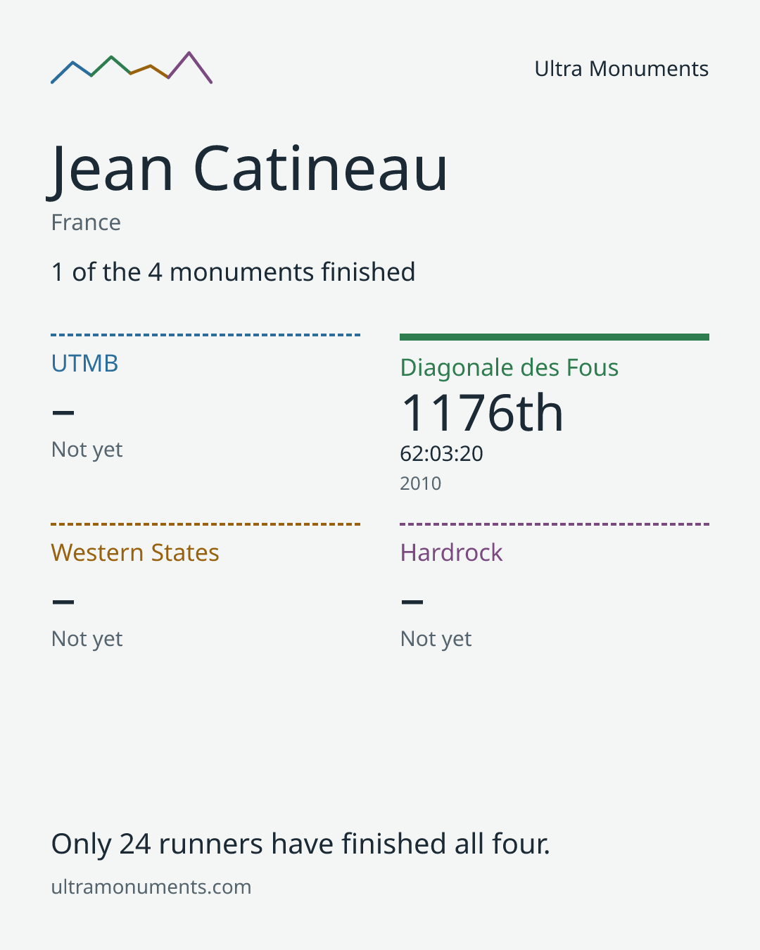 Results card for Jean Catineau