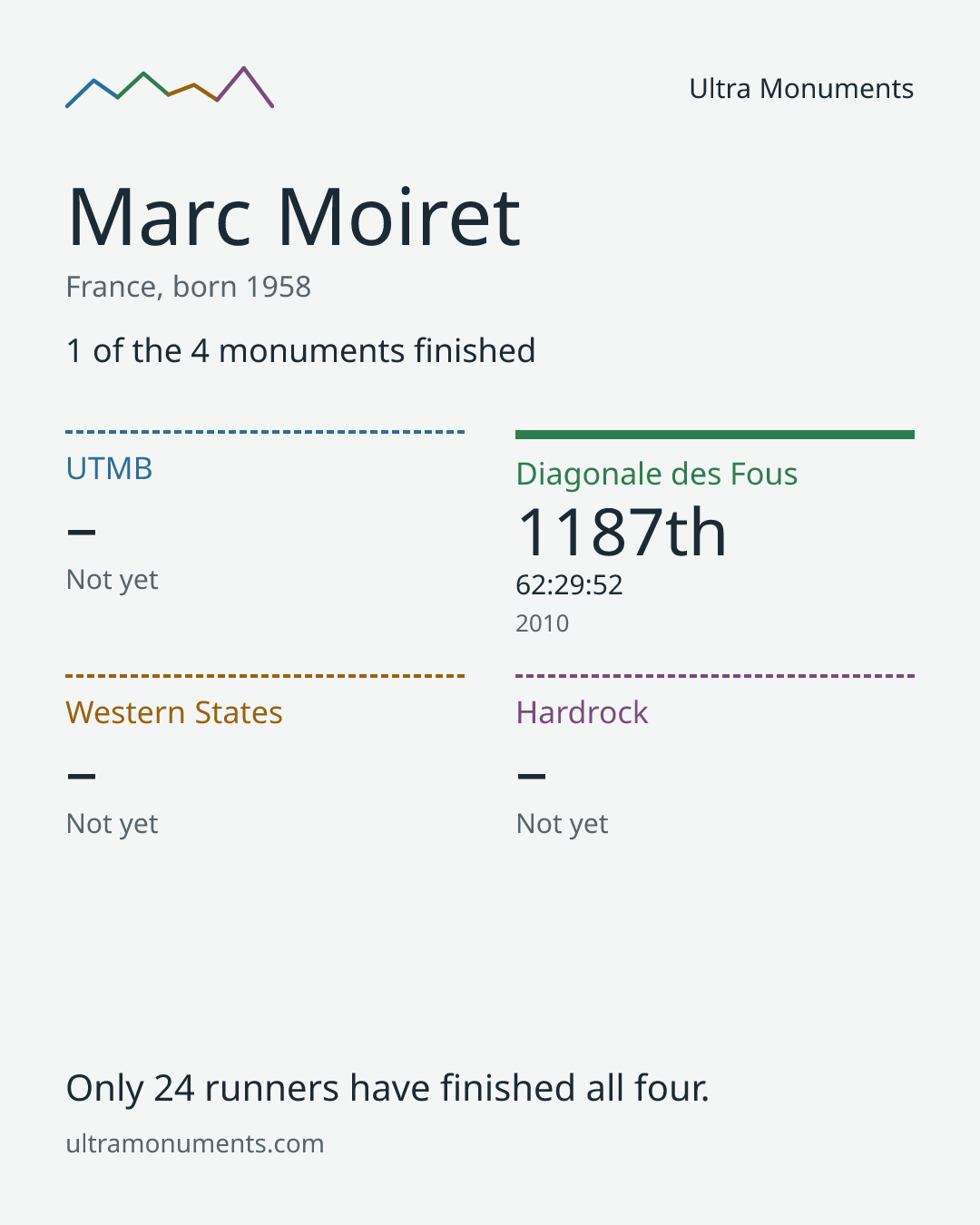 Results card for Marc Moiret