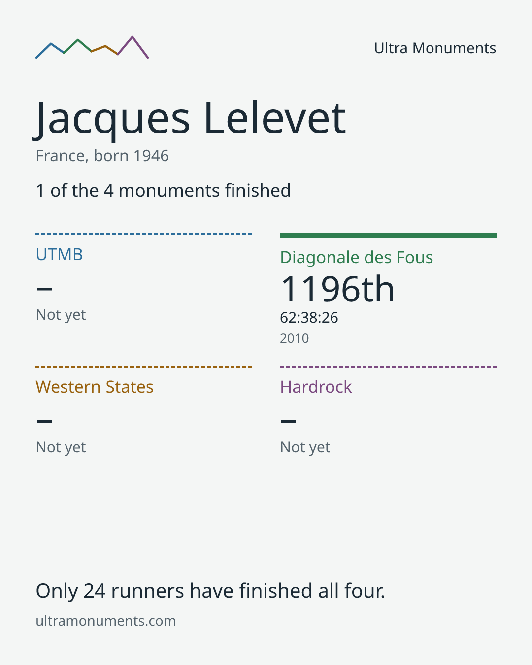 Results card for Jacques Lelevet