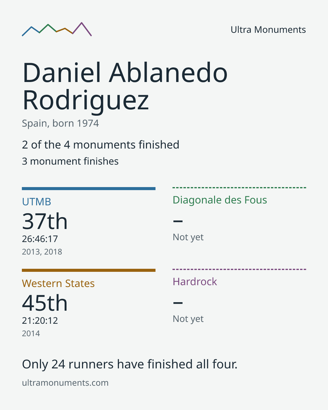 Results card for Daniel Ablanedo Rodriguez