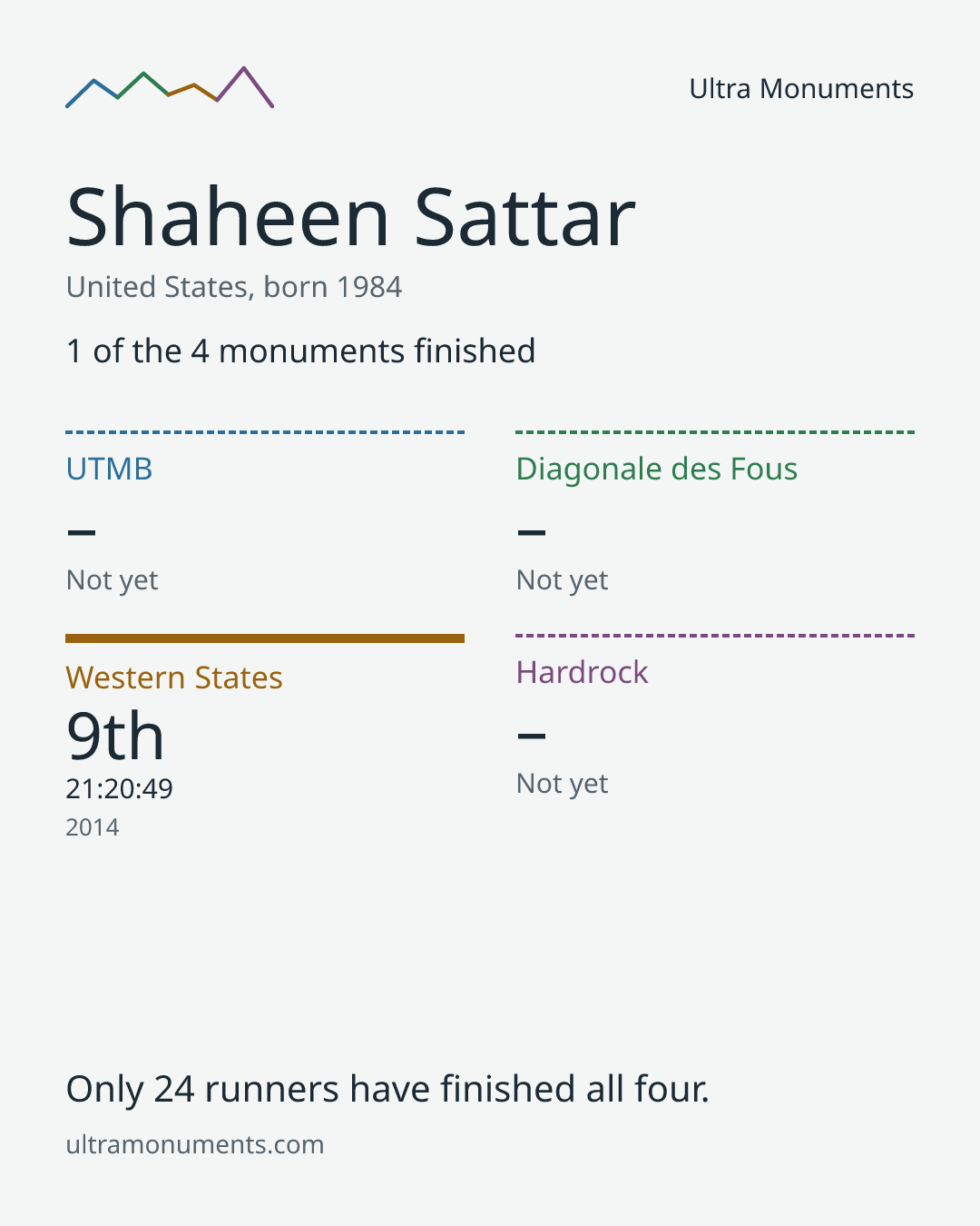 Results card for Shaheen Sattar