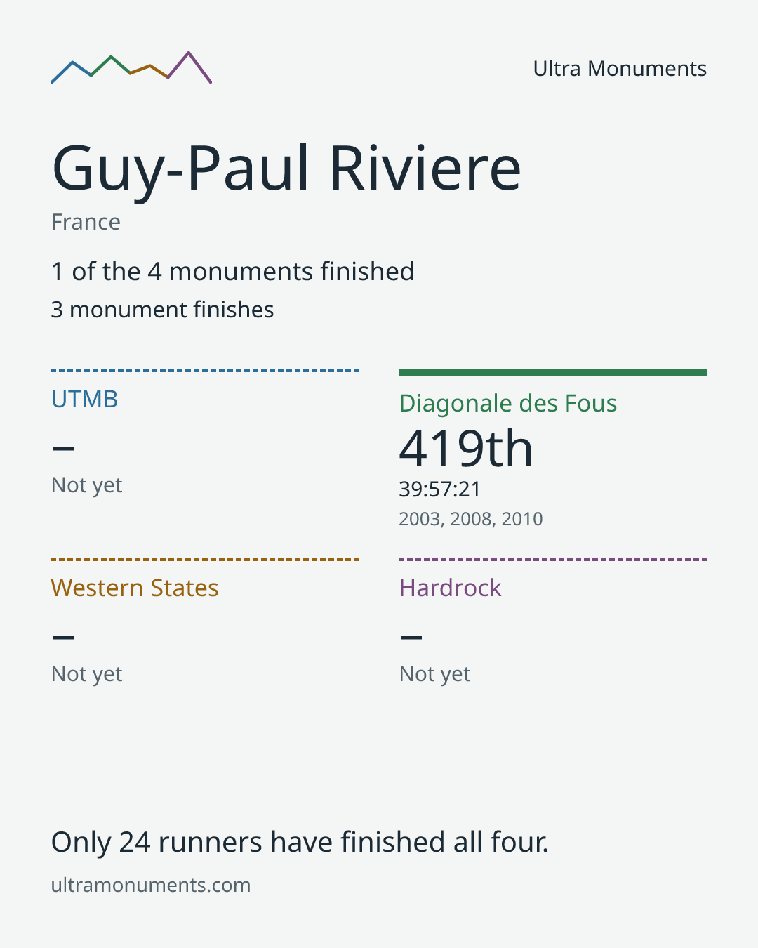 Results card for Guy-Paul Riviere