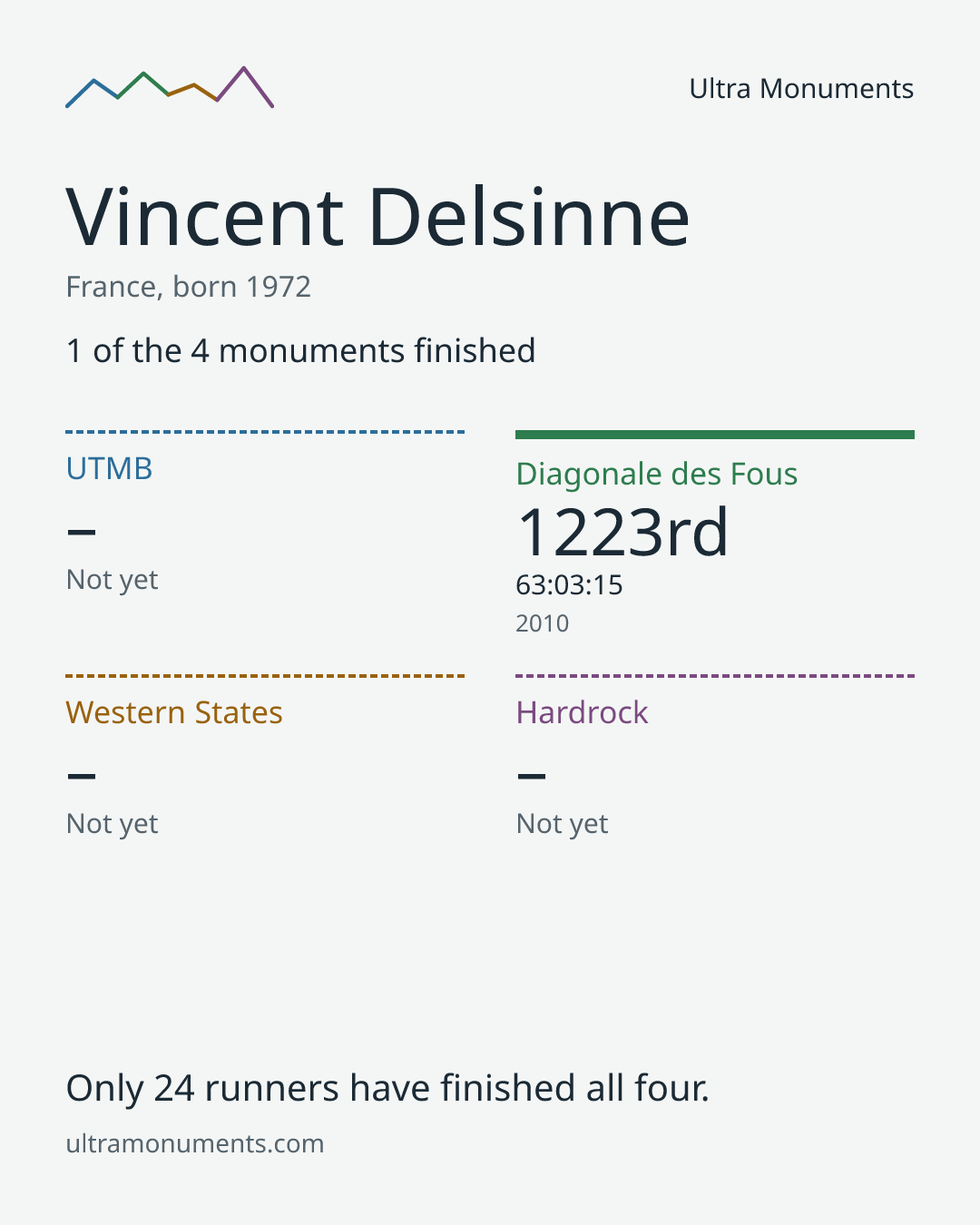 Results card for Vincent Delsinne