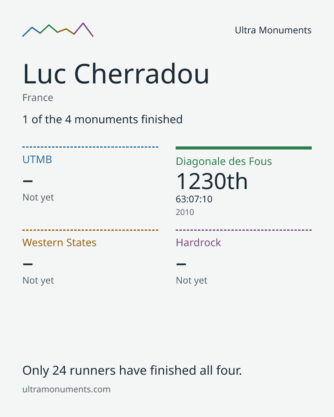 Results card for Luc Cherradou
