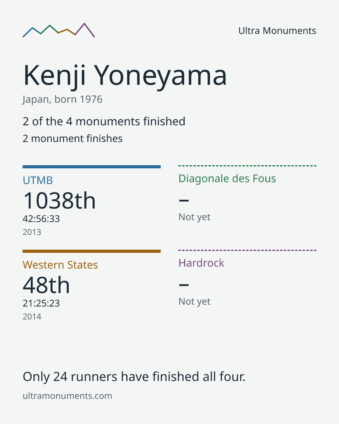 Results card for Kenji Yoneyama