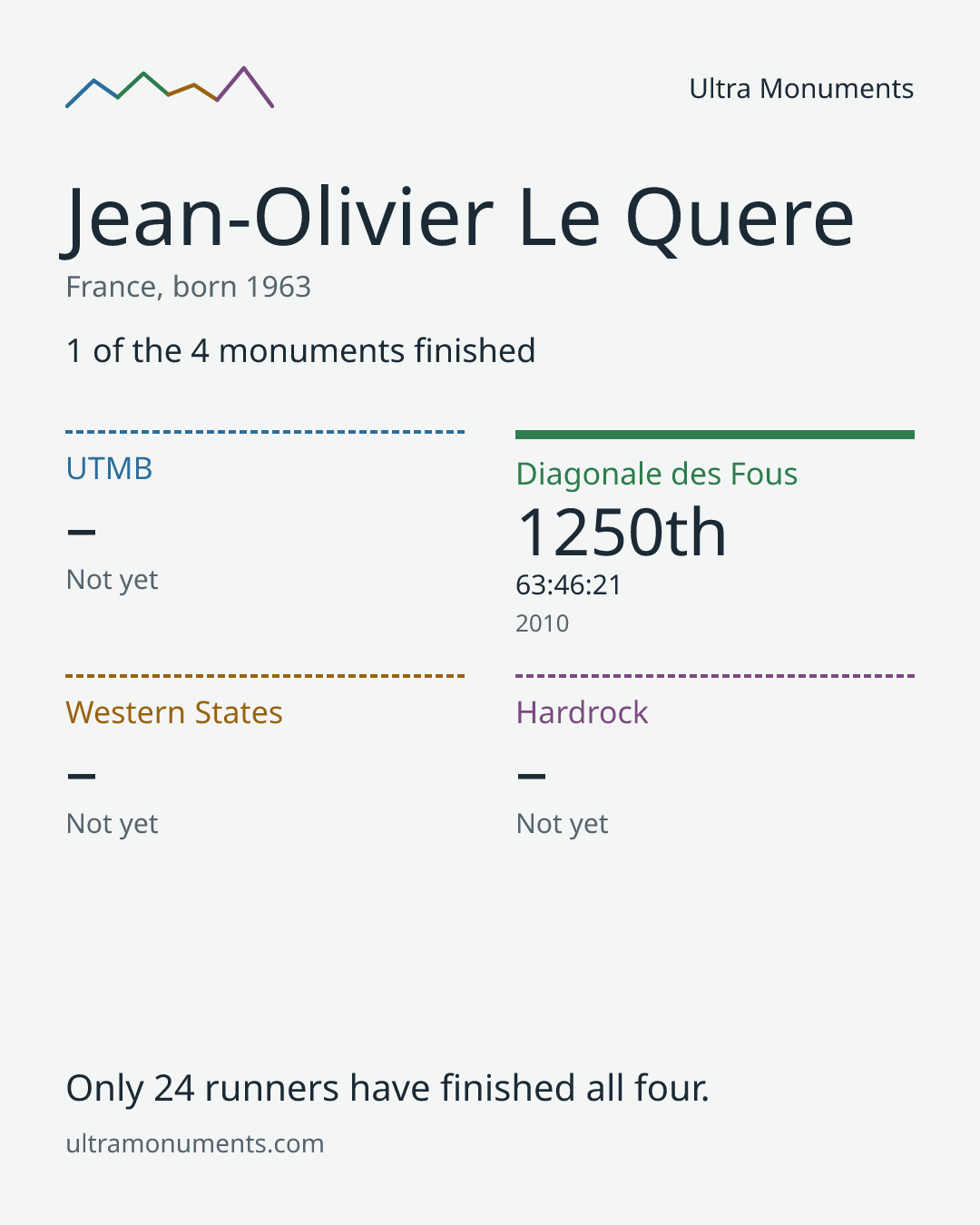 Results card for Jean-Olivier Le Quere