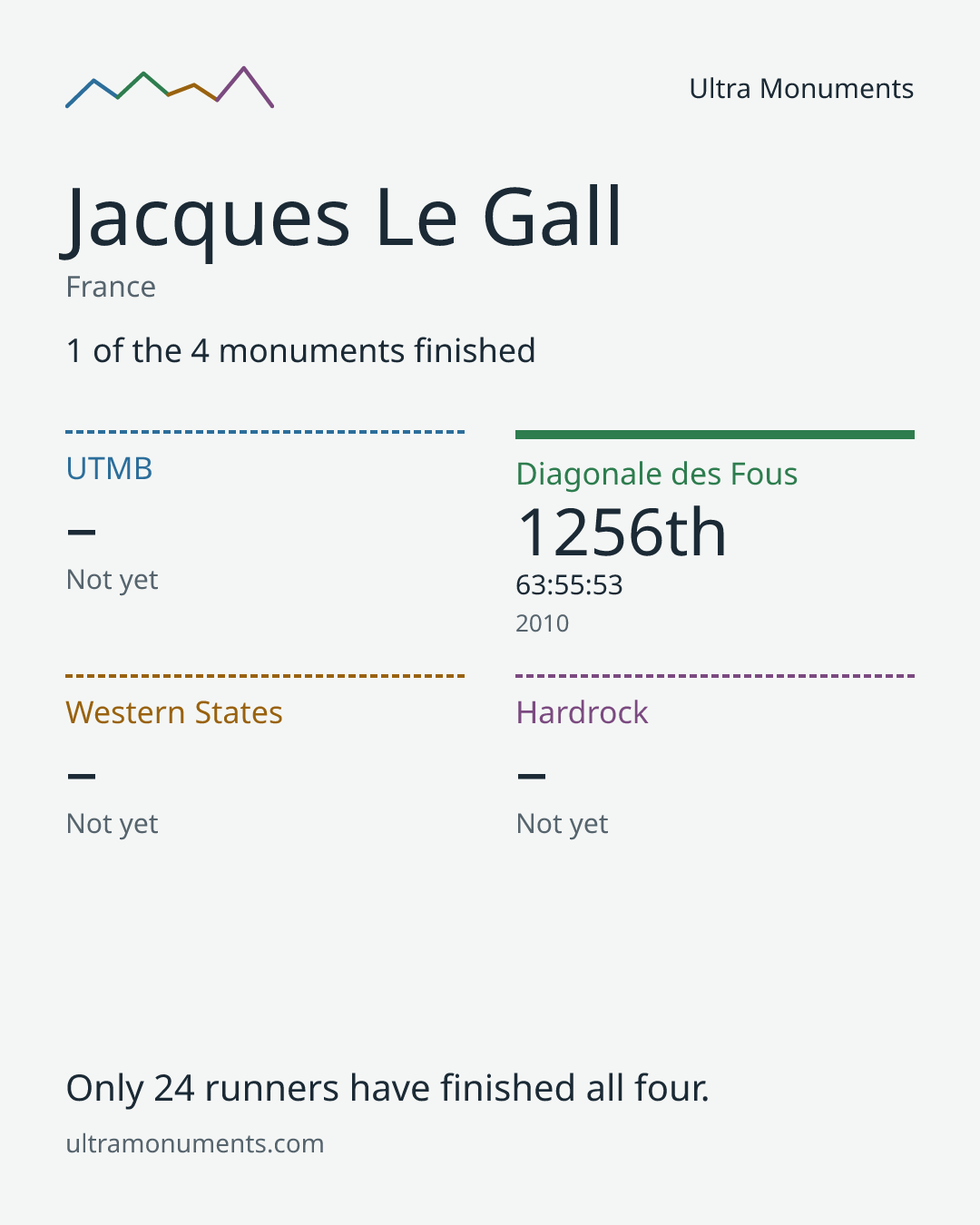 Results card for Jacques Le Gall