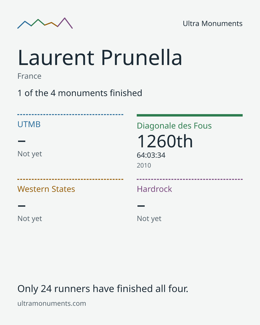 Results card for Laurent Prunella