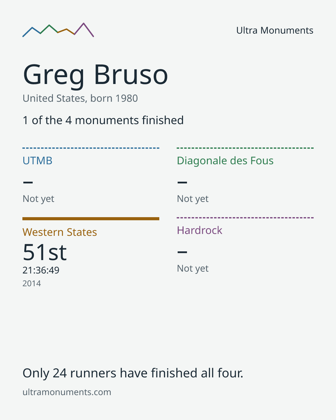 Results card for Greg Bruso