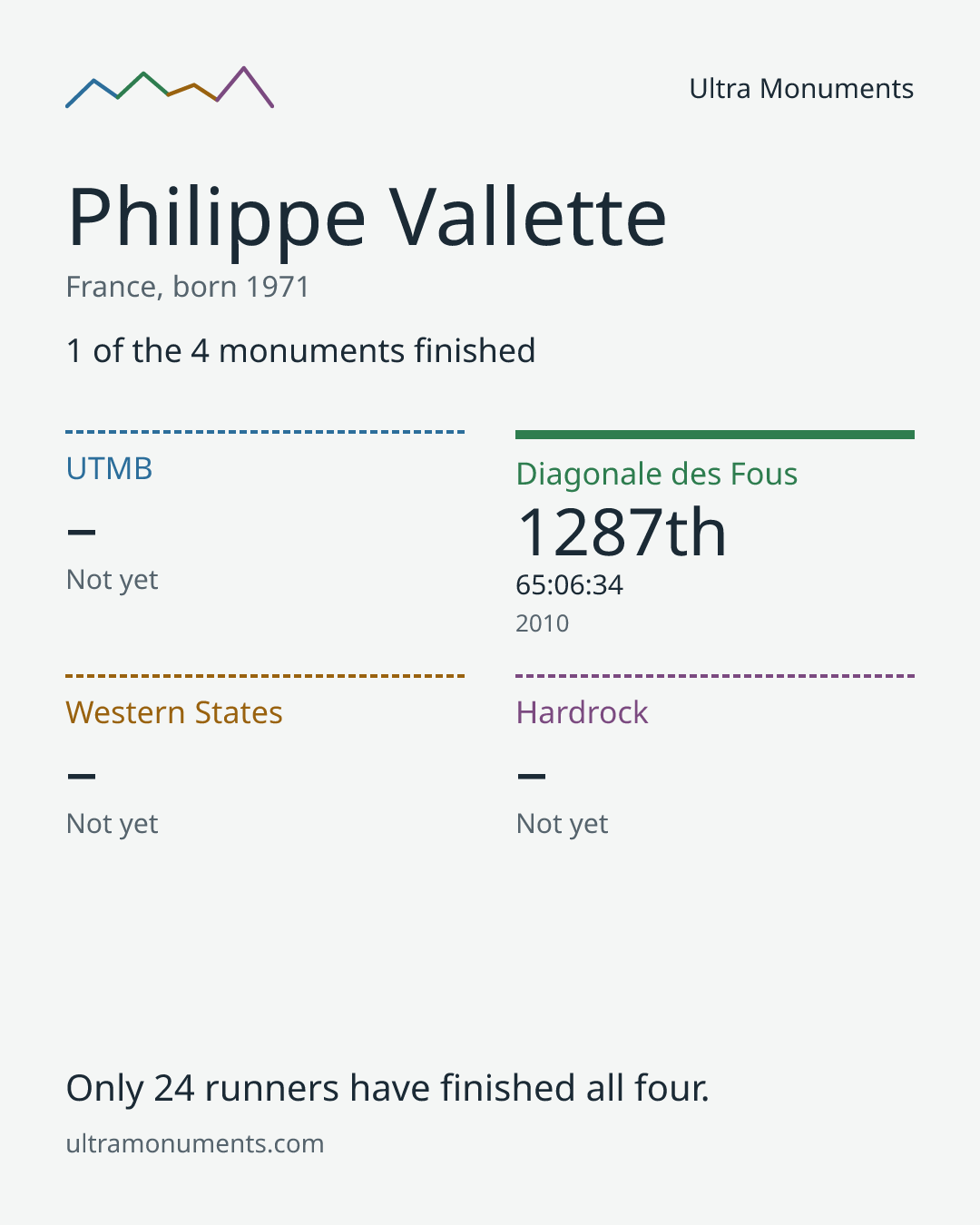 Results card for Philippe Vallette
