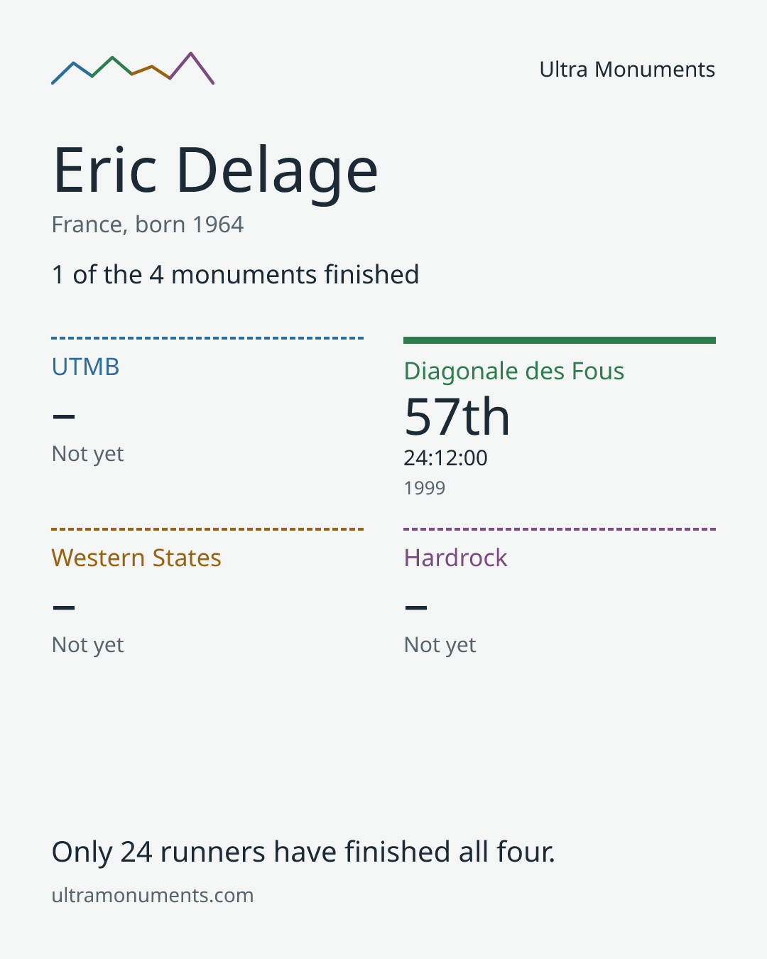 Results card for Eric Delage