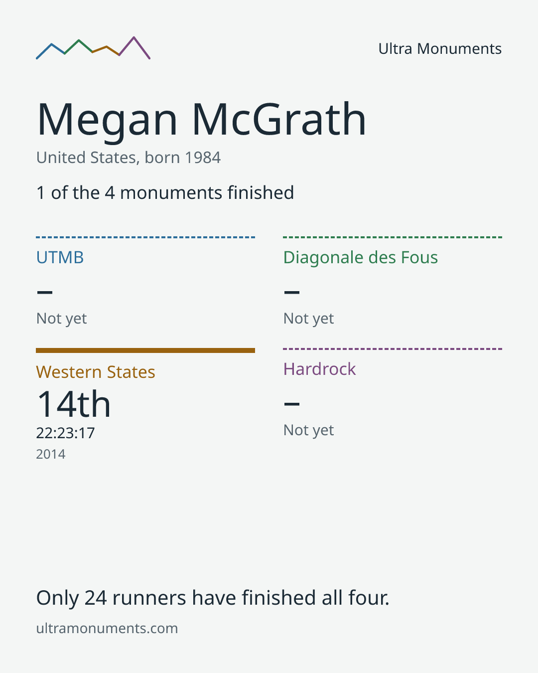 Results card for Megan McGrath