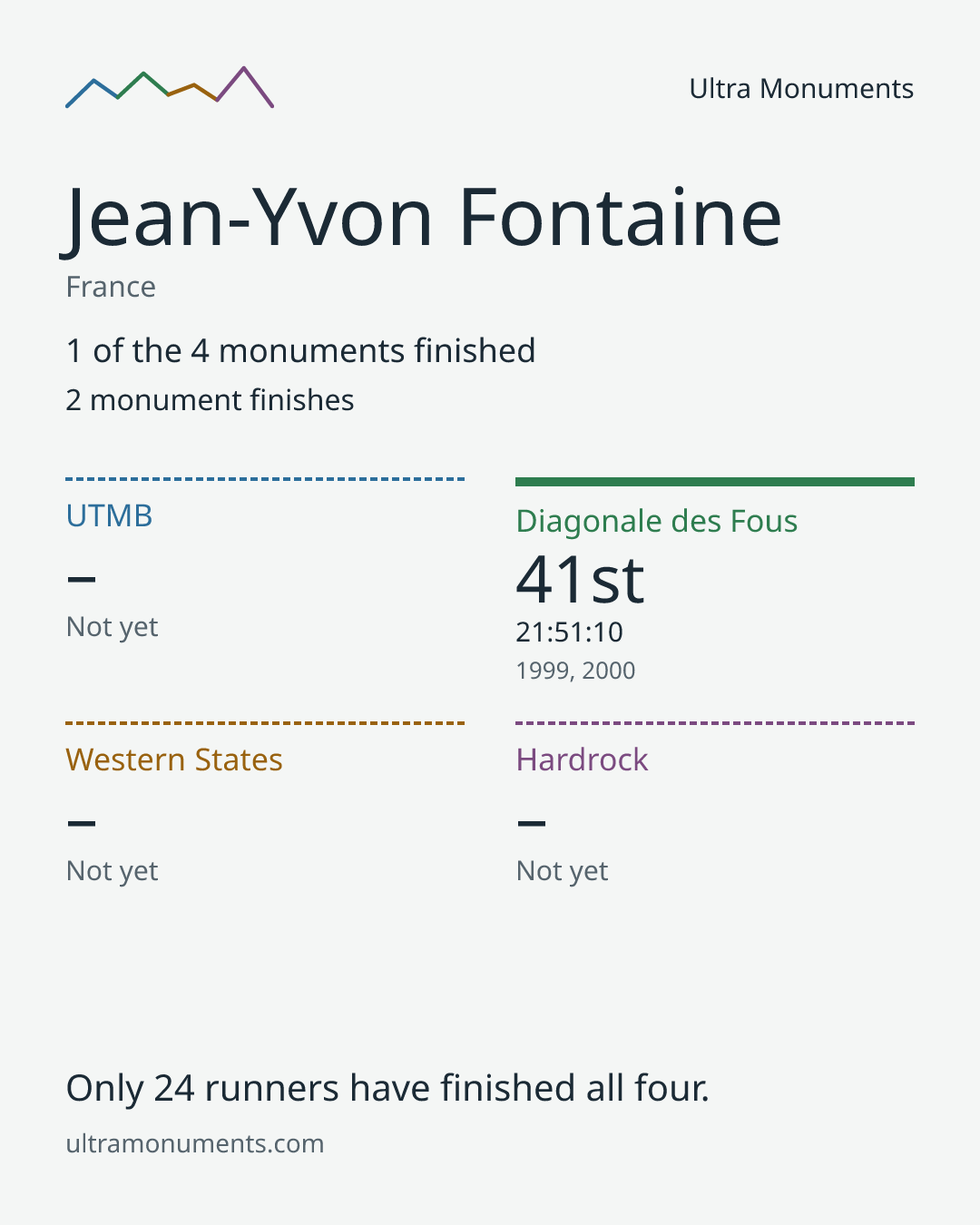 Results card for Jean-Yvon Fontaine