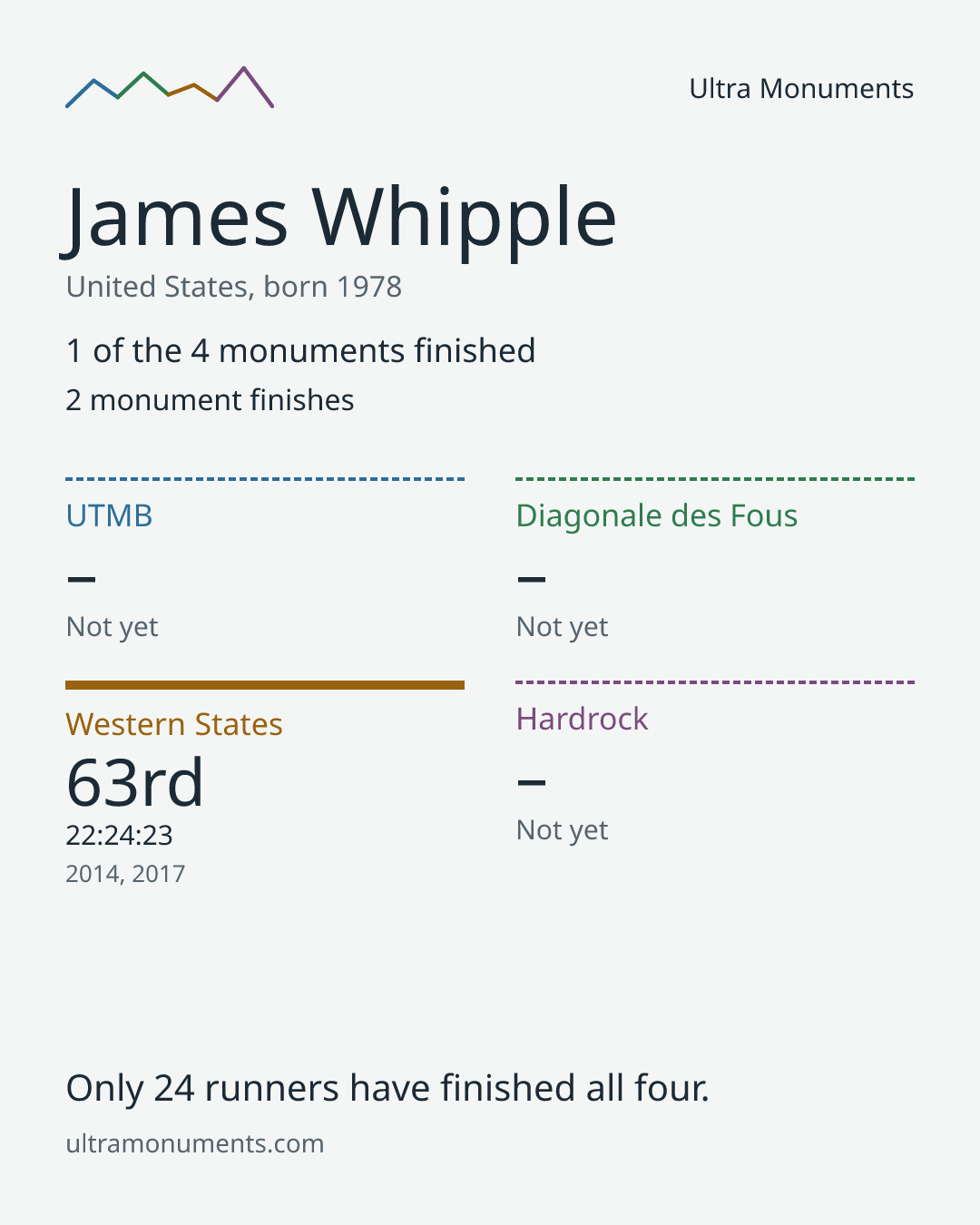 Results card for James Whipple