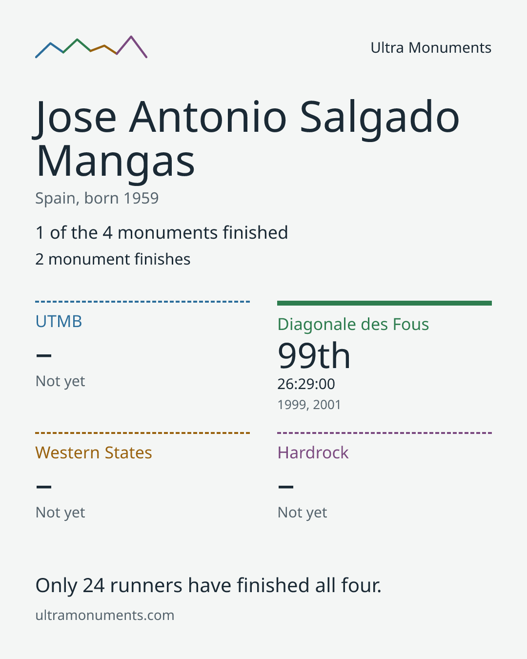 Results card for Jose Antonio Salgado Mangas