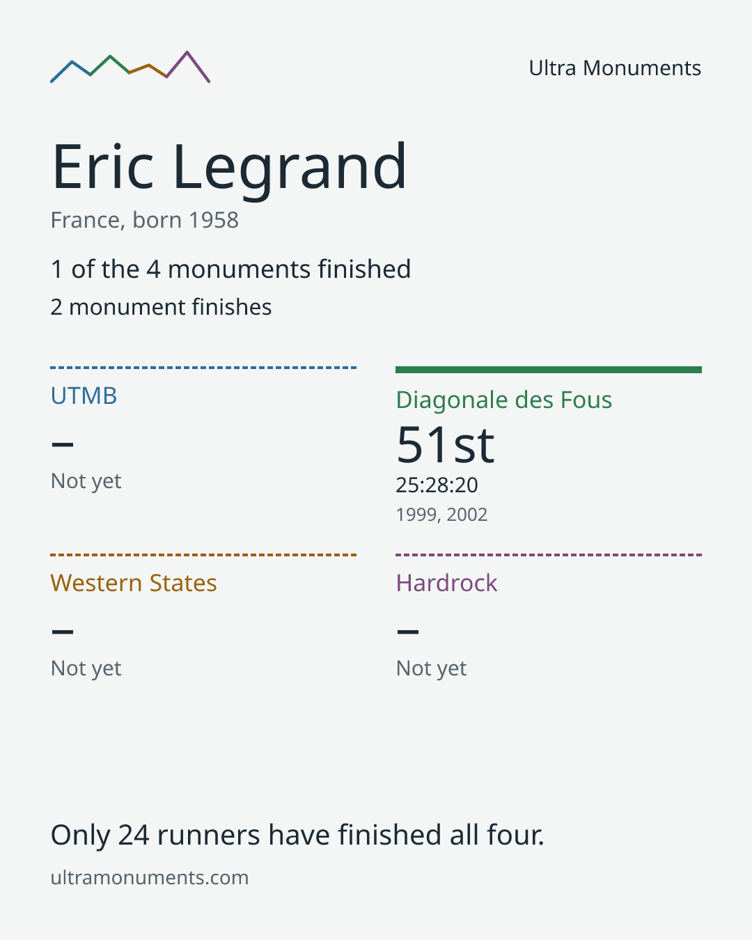 Results card for Eric Legrand