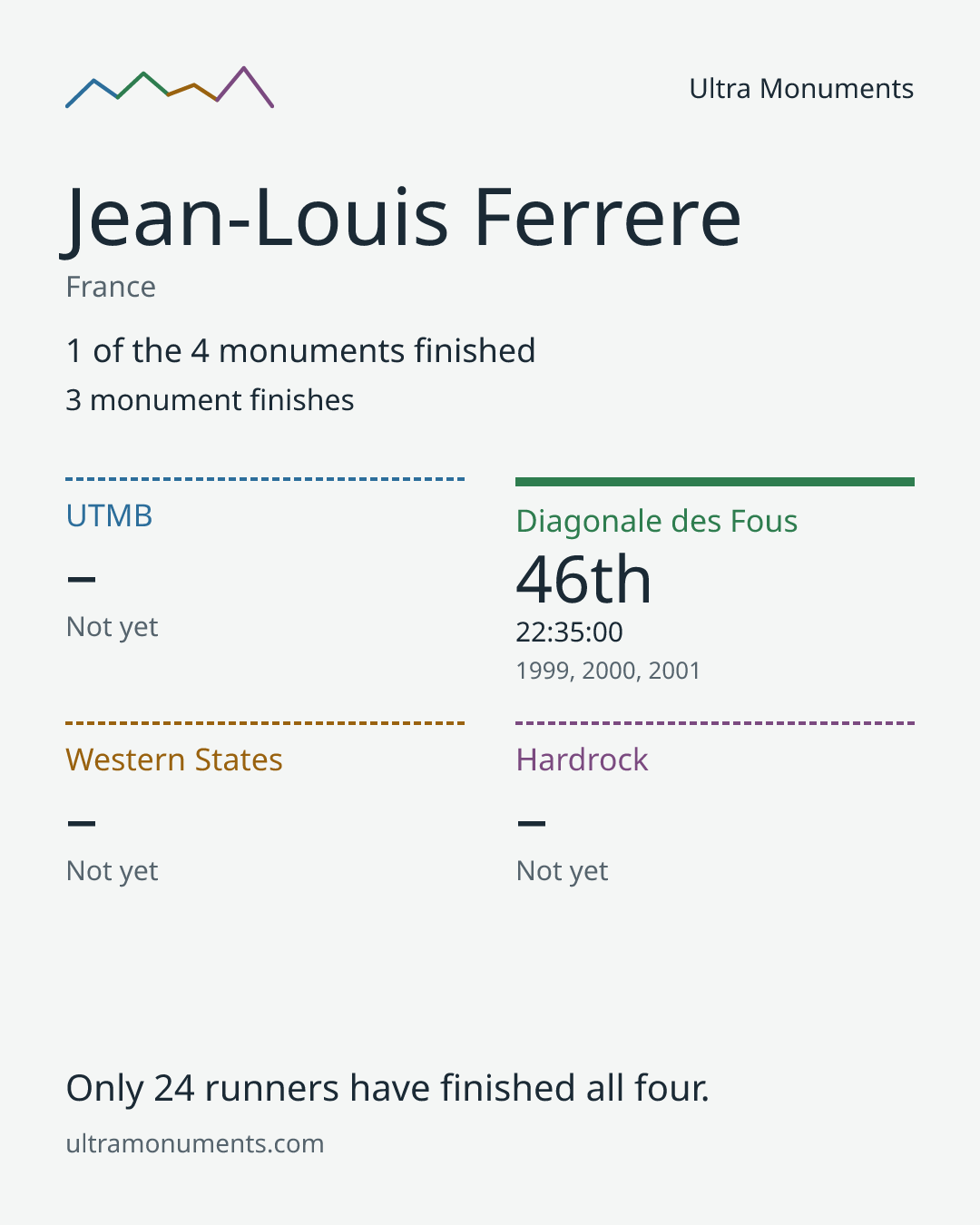 Results card for Jean-Louis Ferrere