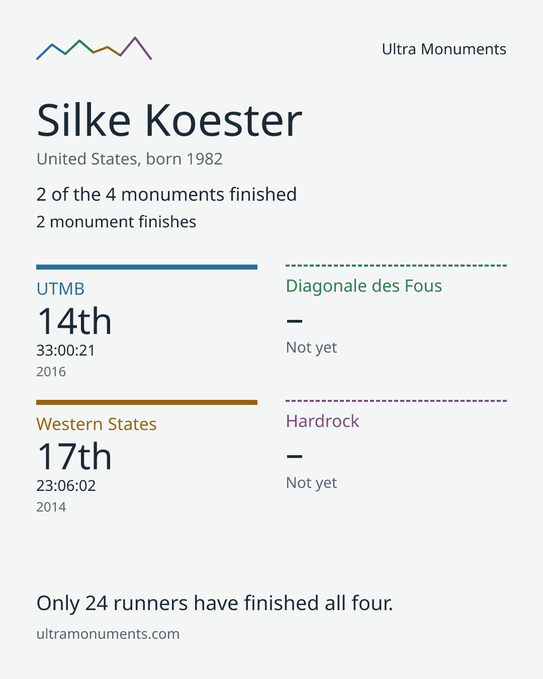 Results card for Silke Koester