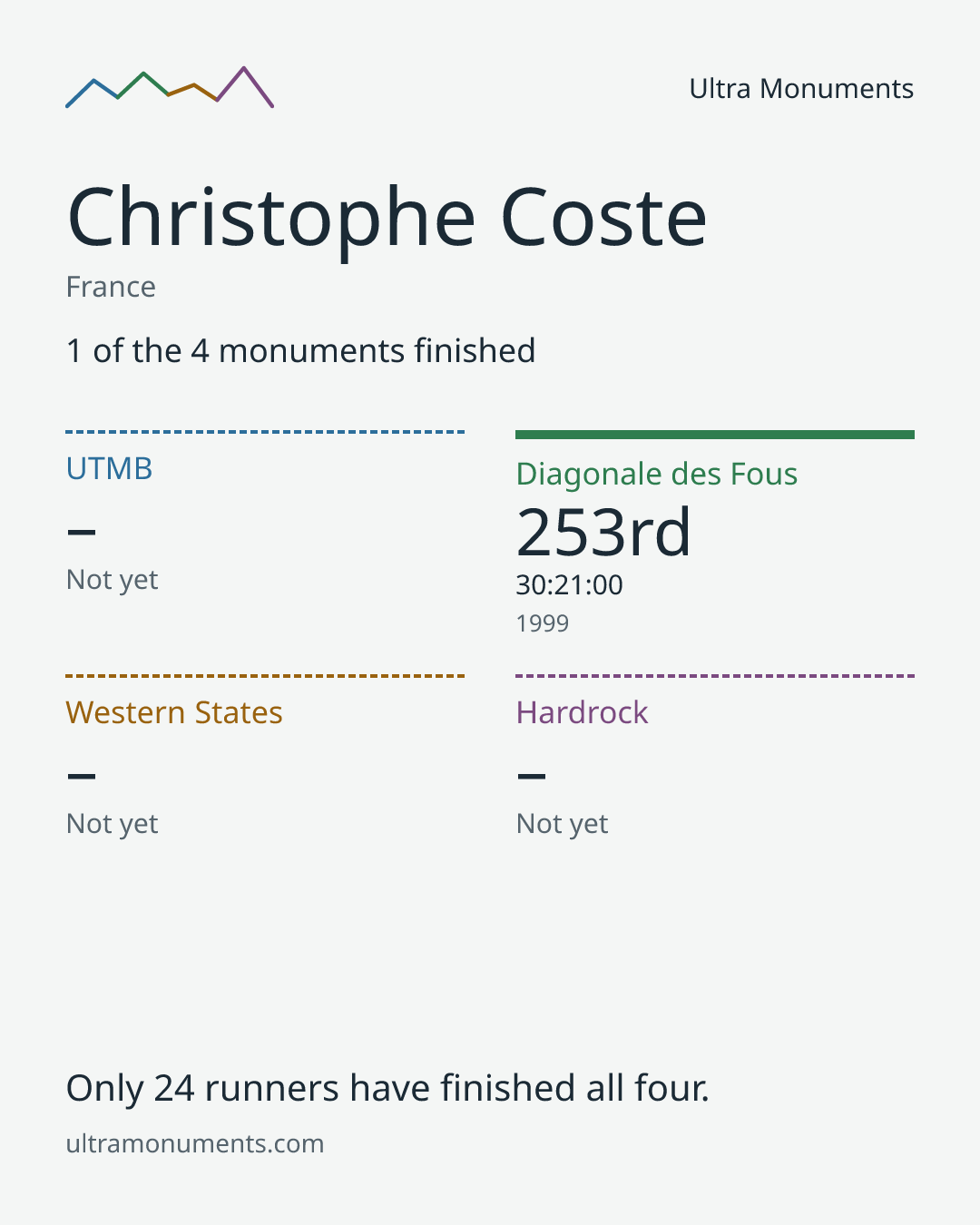 Results card for Christophe Coste