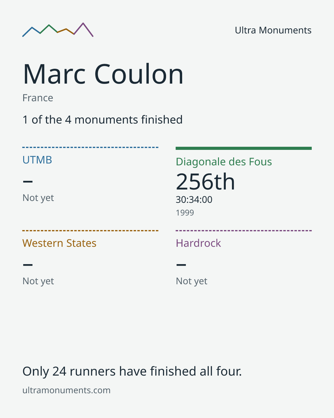 Results card for Marc Coulon
