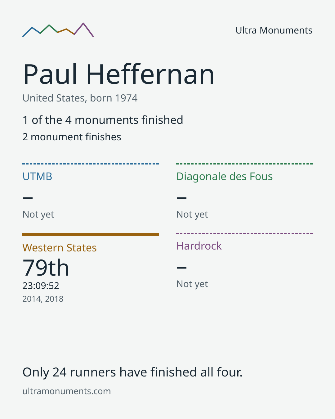 Results card for Paul Heffernan