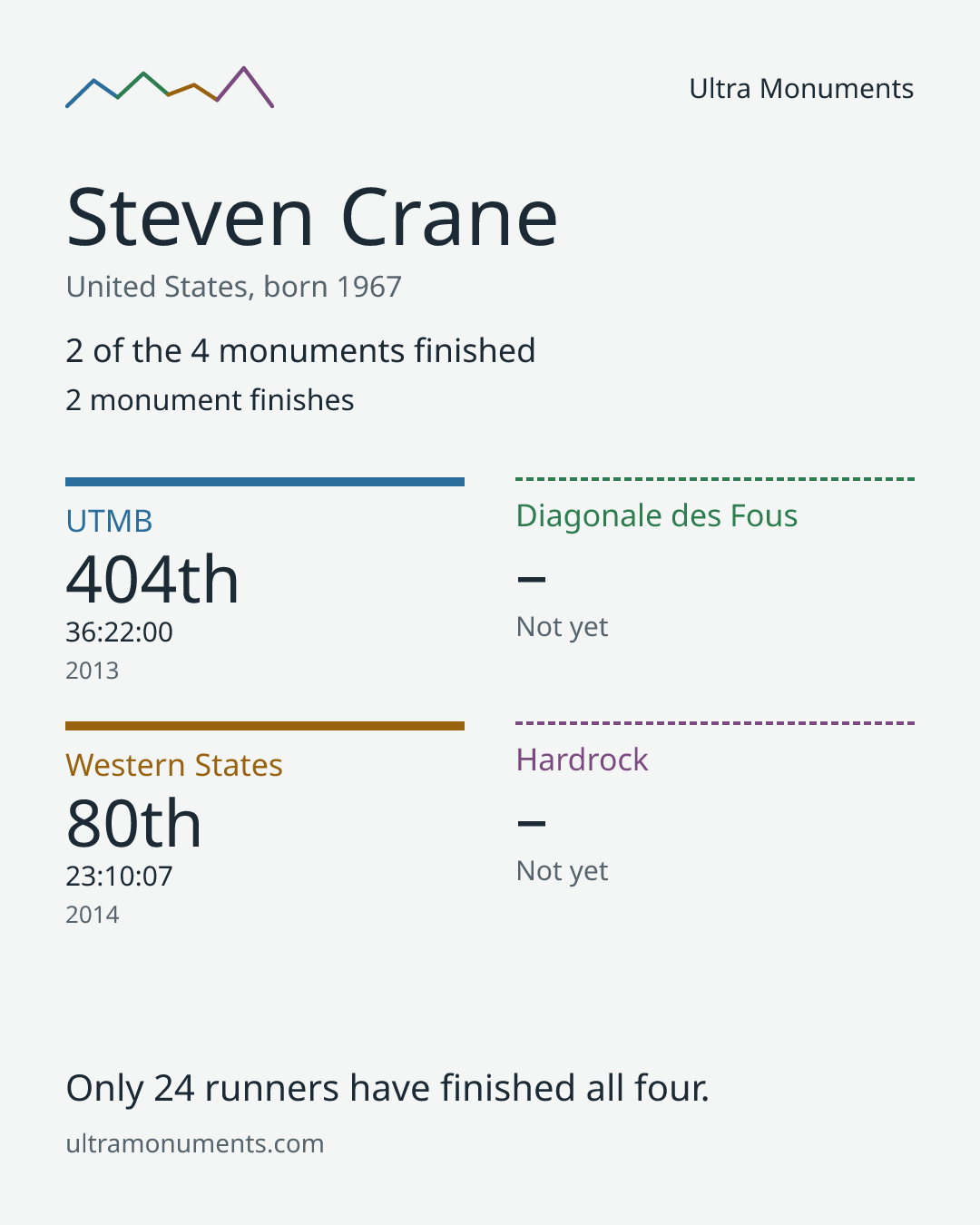 Results card for Steven Crane