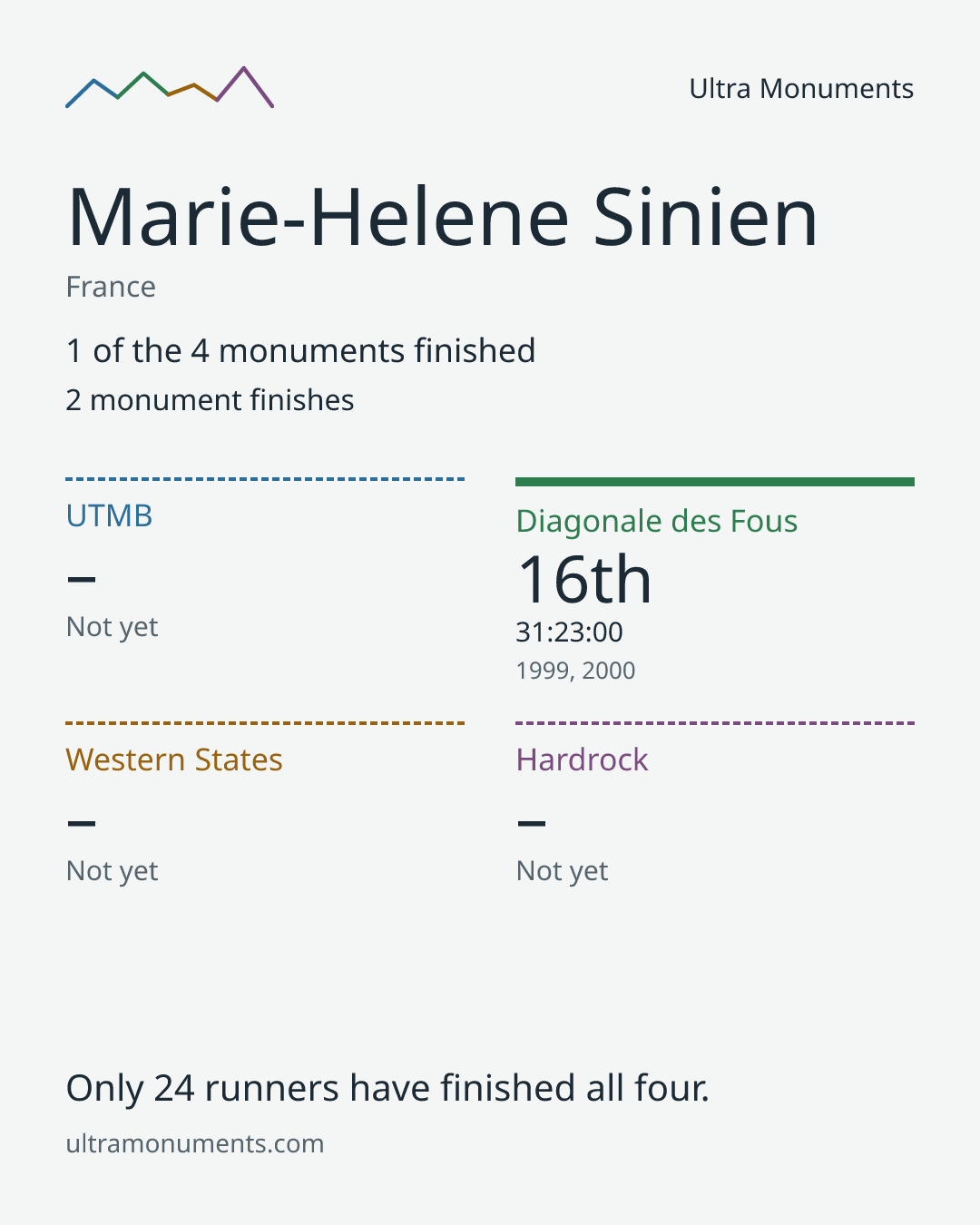 Results card for Marie-Helene Sinien