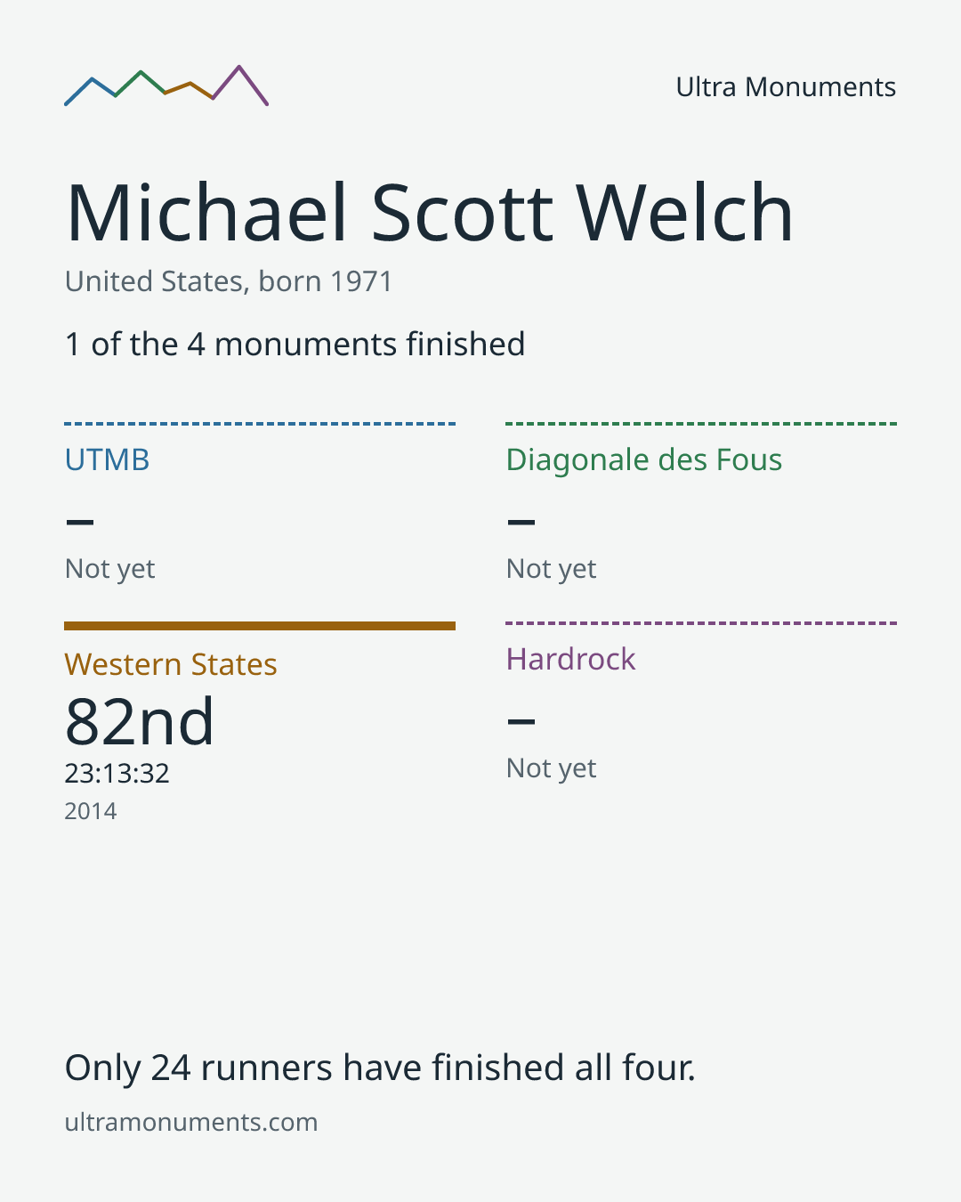 Results card for Michael Scott Welch