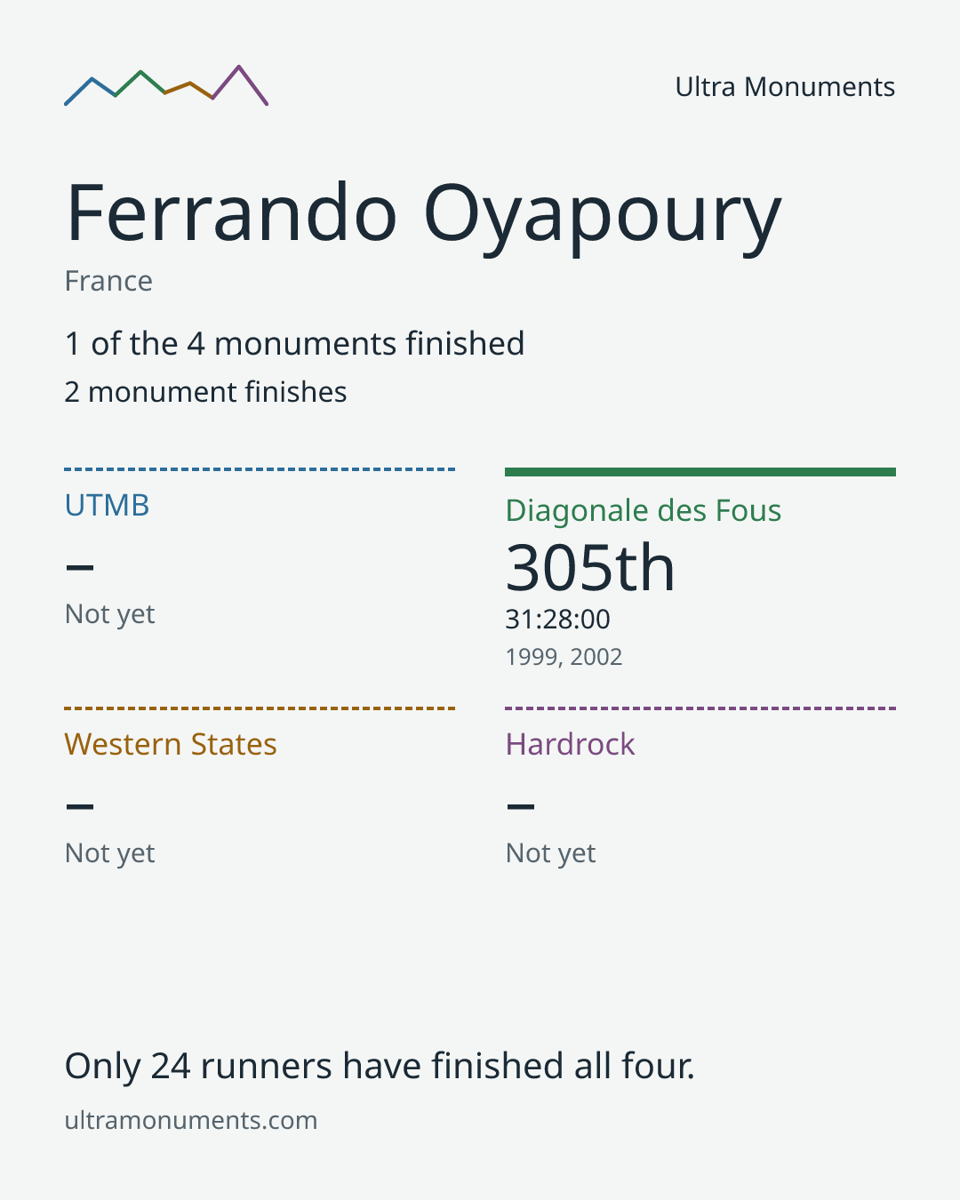 Results card for Ferrando Oyapoury