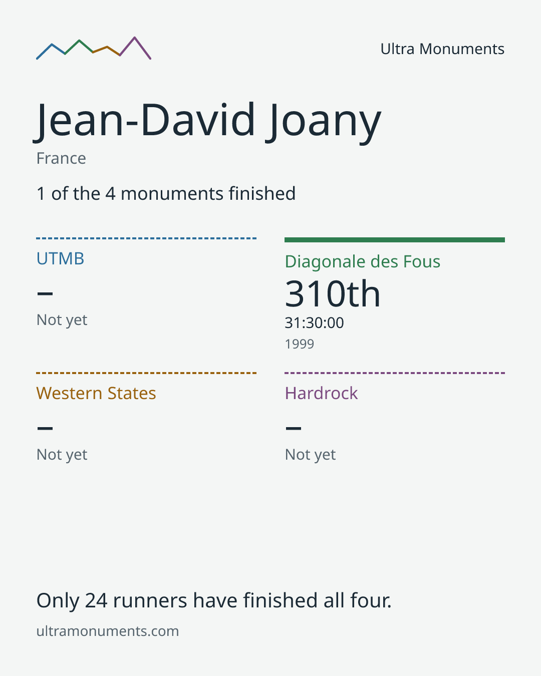 Results card for Jean-David Joany
