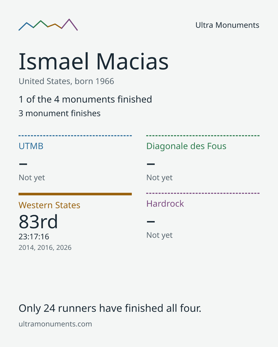 Results card for Ismael Macias