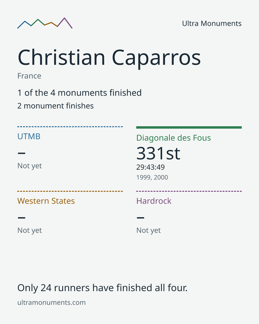 Results card for Christian Caparros