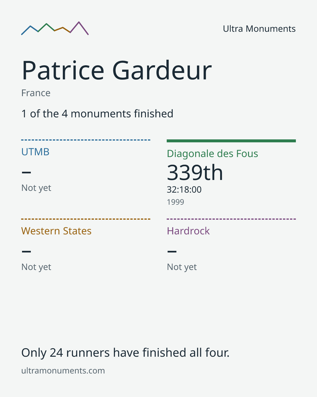 Results card for Patrice Gardeur