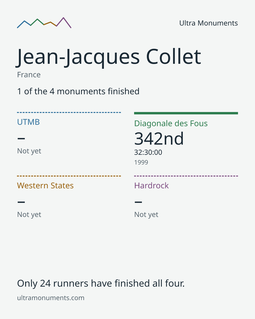 Results card for Jean-Jacques Collet