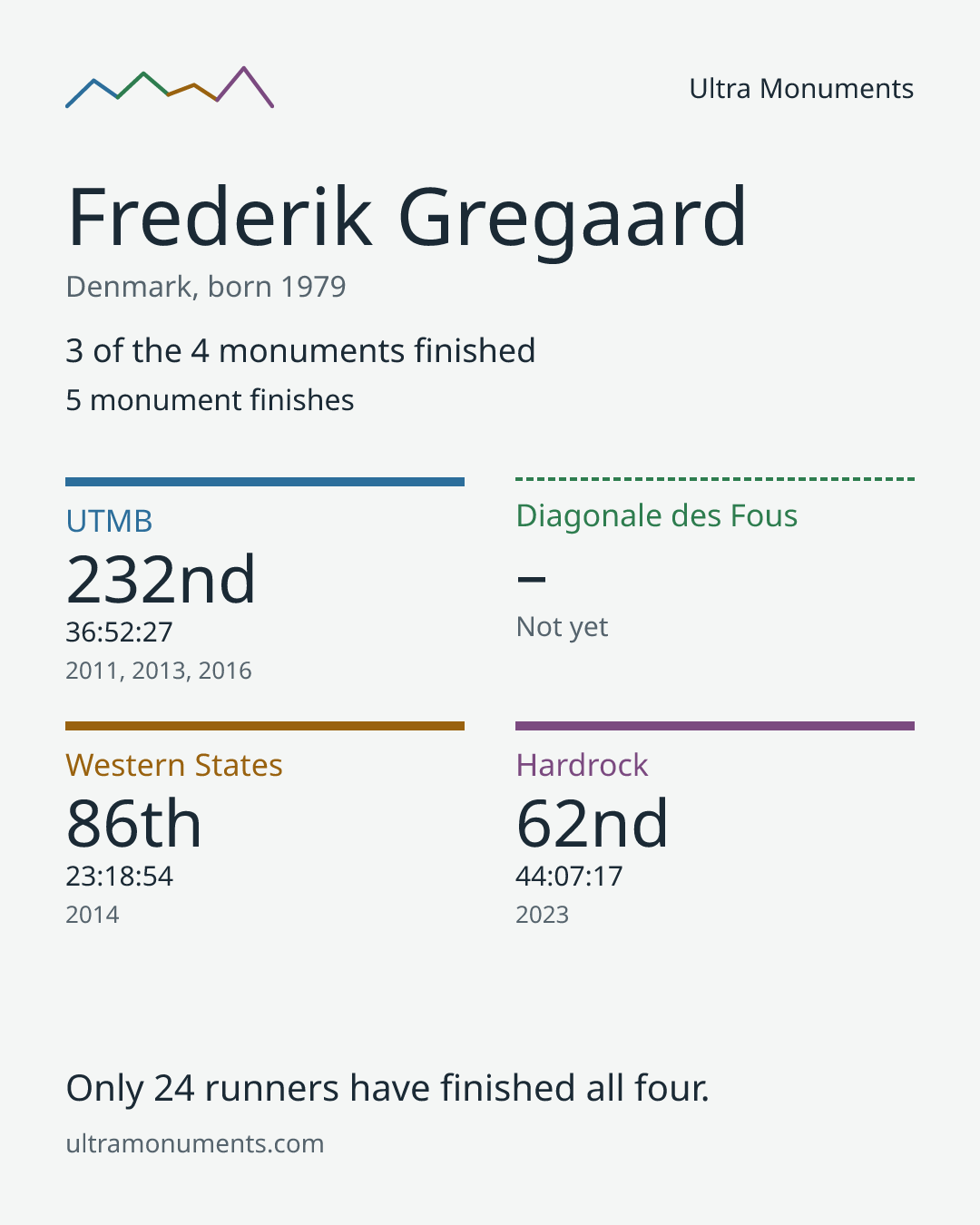 Results card for Frederik Gregaard