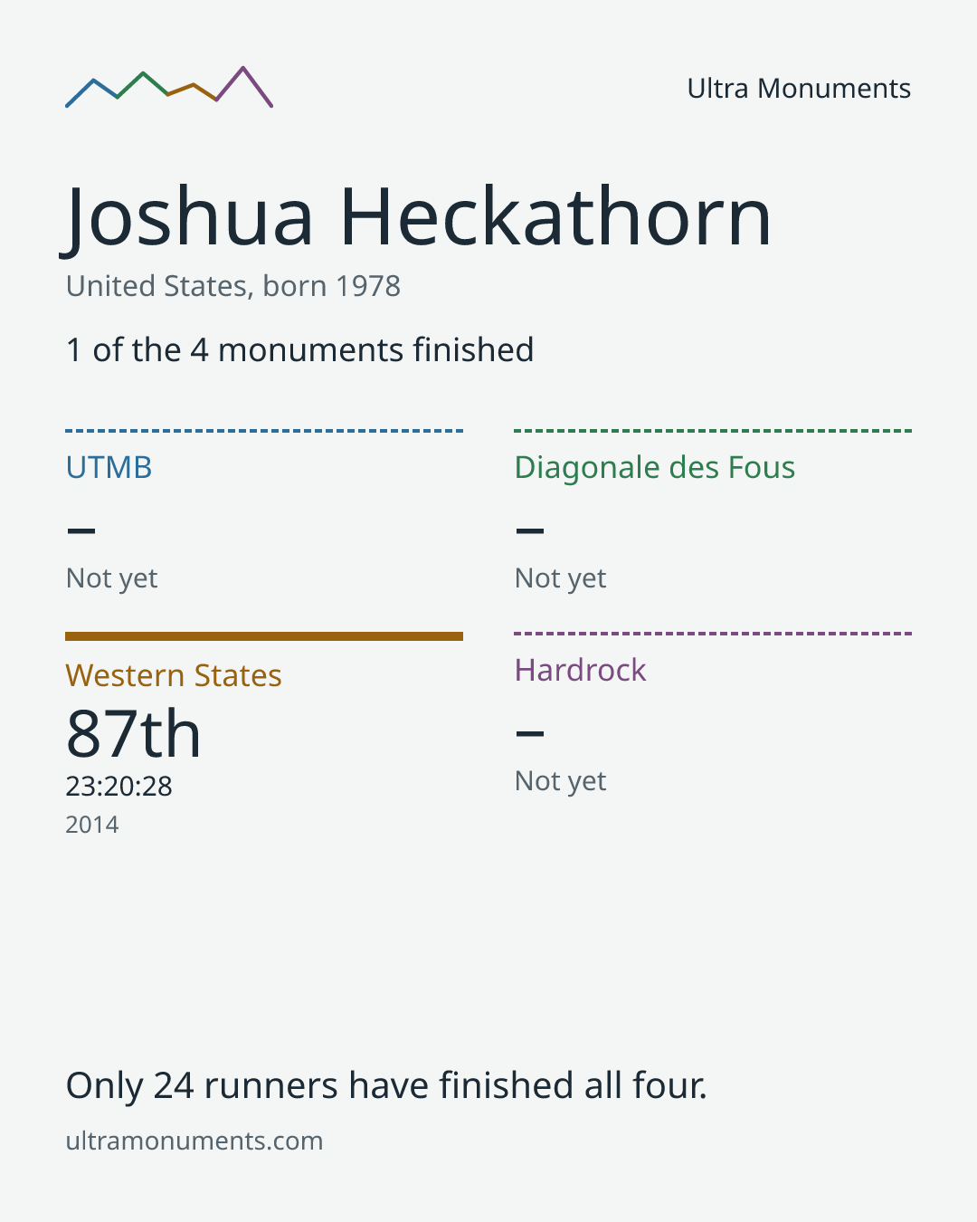 Results card for Joshua Heckathorn