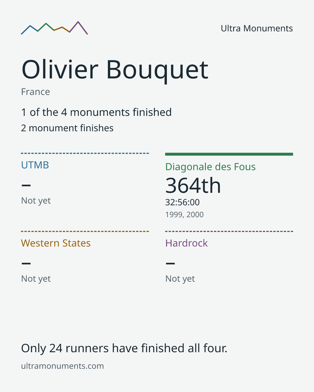 Results card for Olivier Bouquet