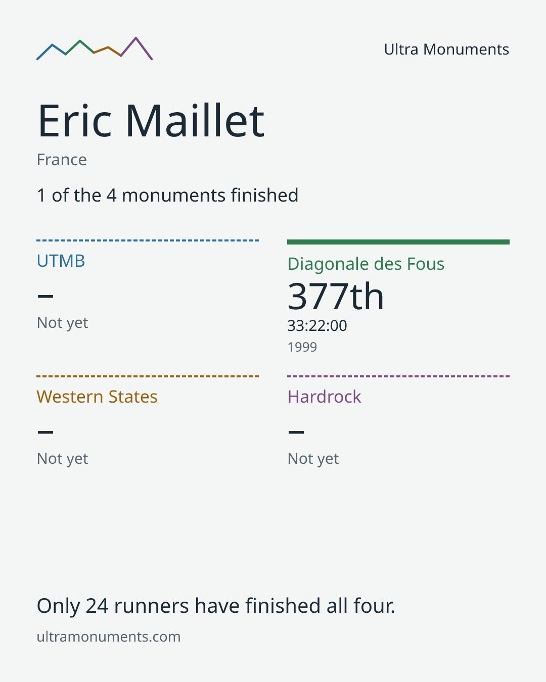 Results card for Eric Maillet