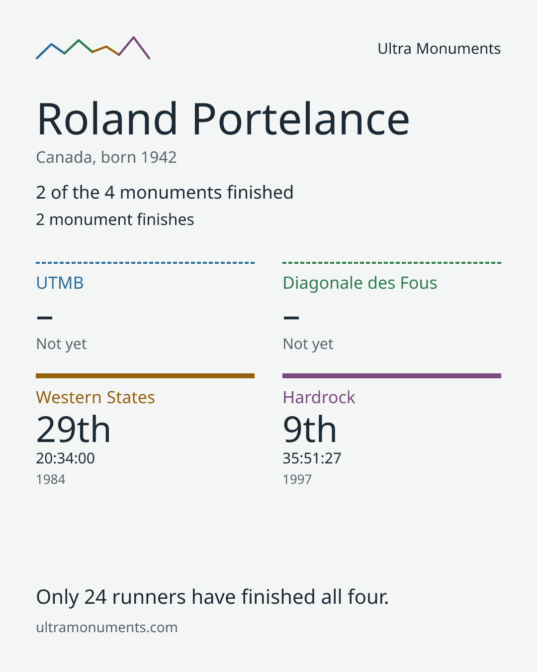 Results card for Roland Portelance