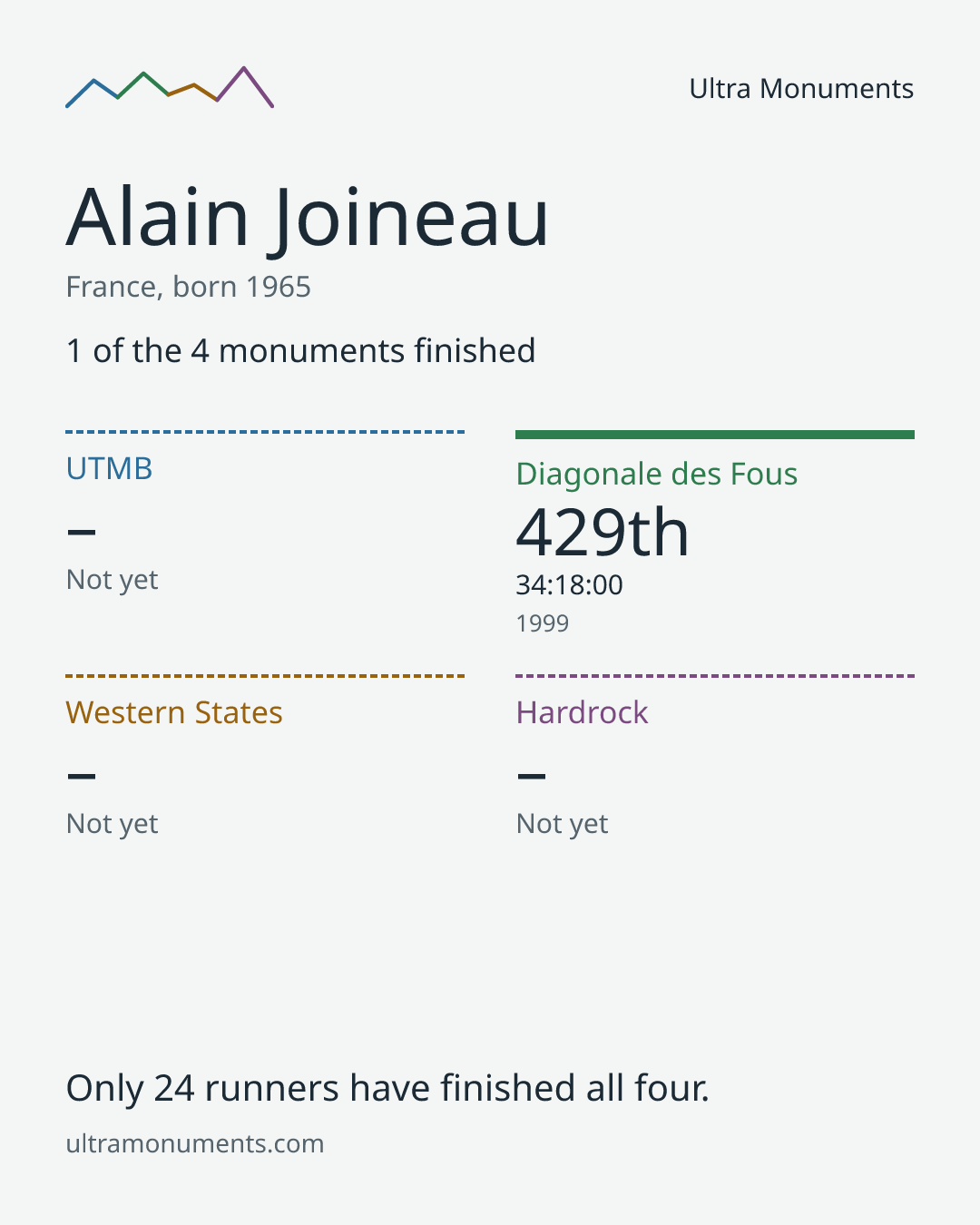 Results card for Alain Joineau