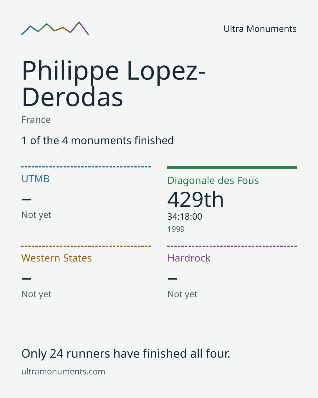 Results card for Philippe Lopez-Derodas