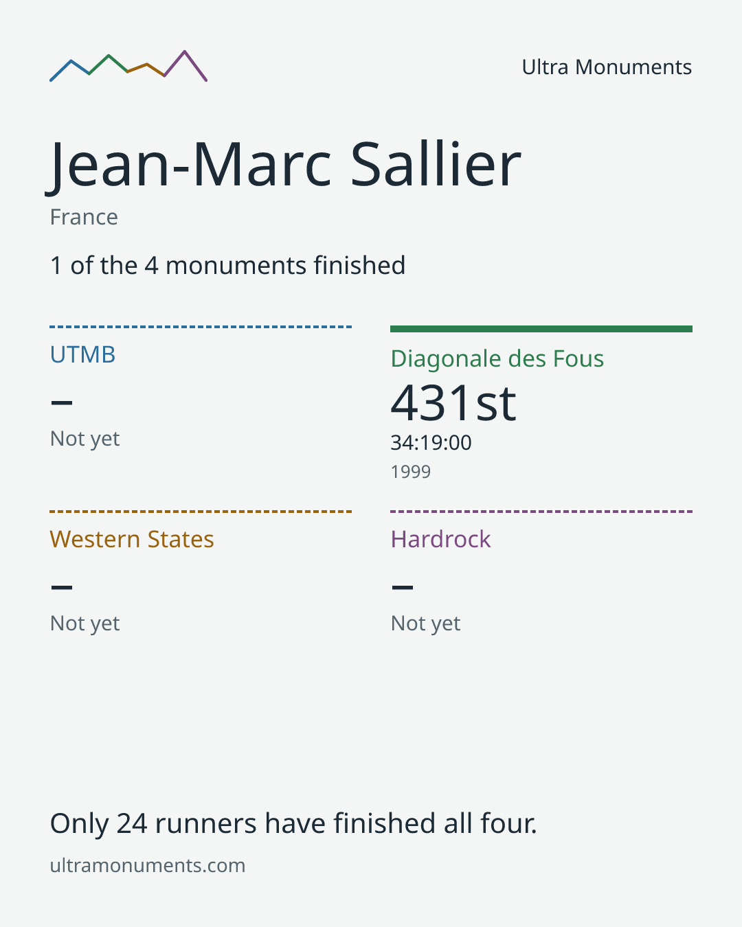 Results card for Jean-Marc Sallier