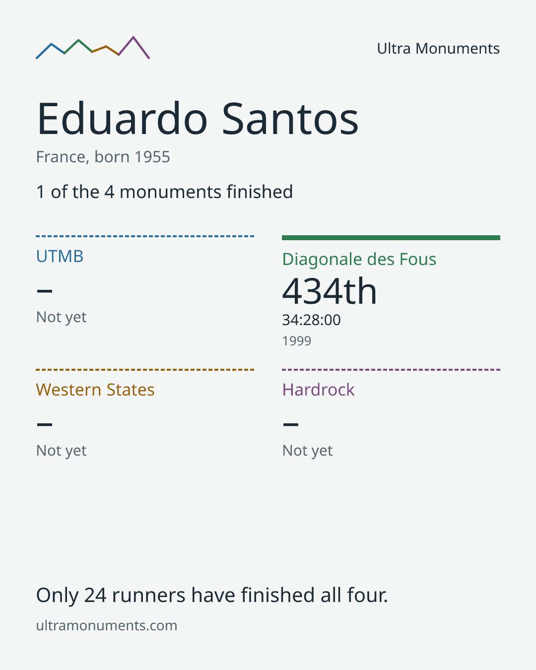Results card for Eduardo Santos