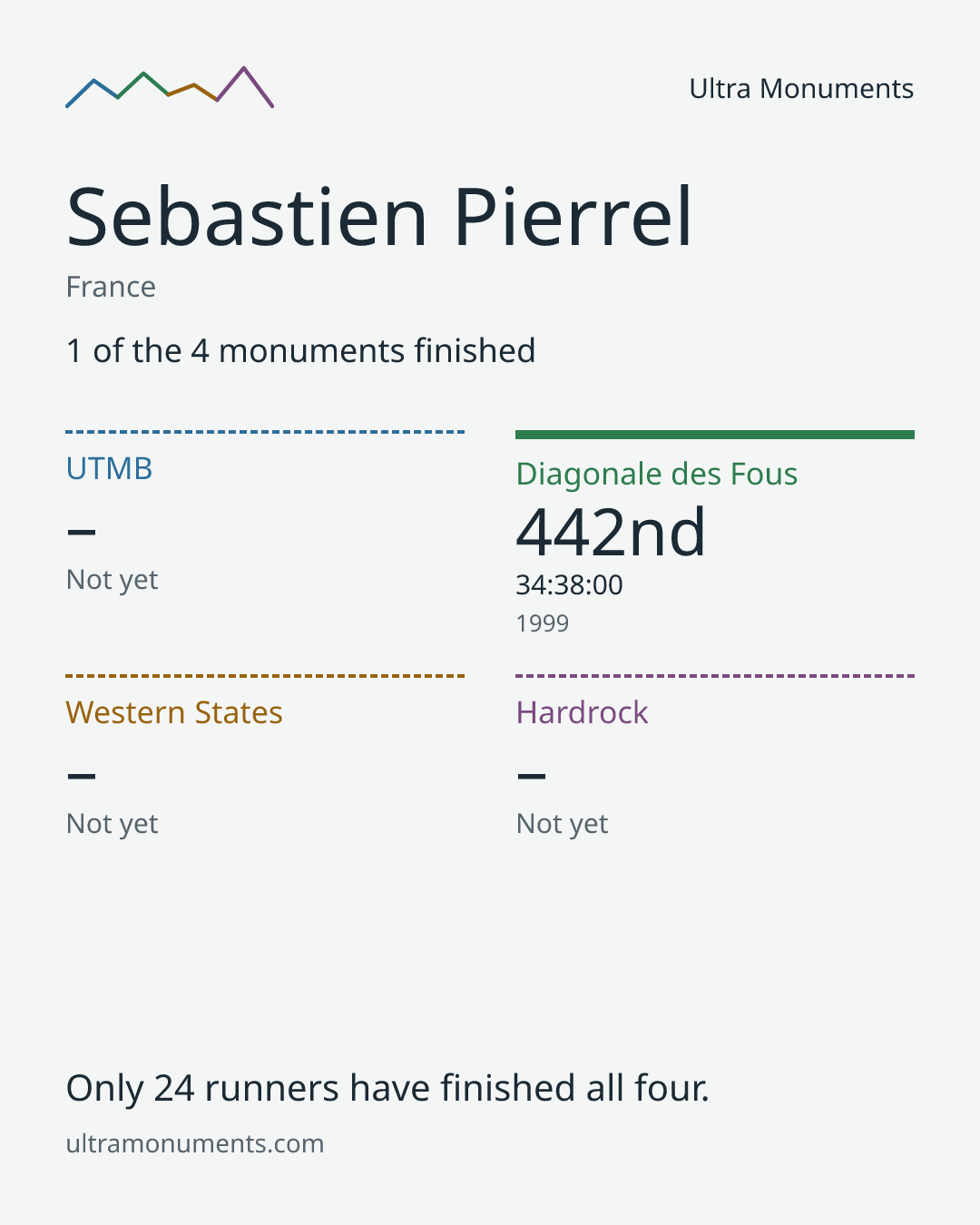 Results card for Sebastien Pierrel