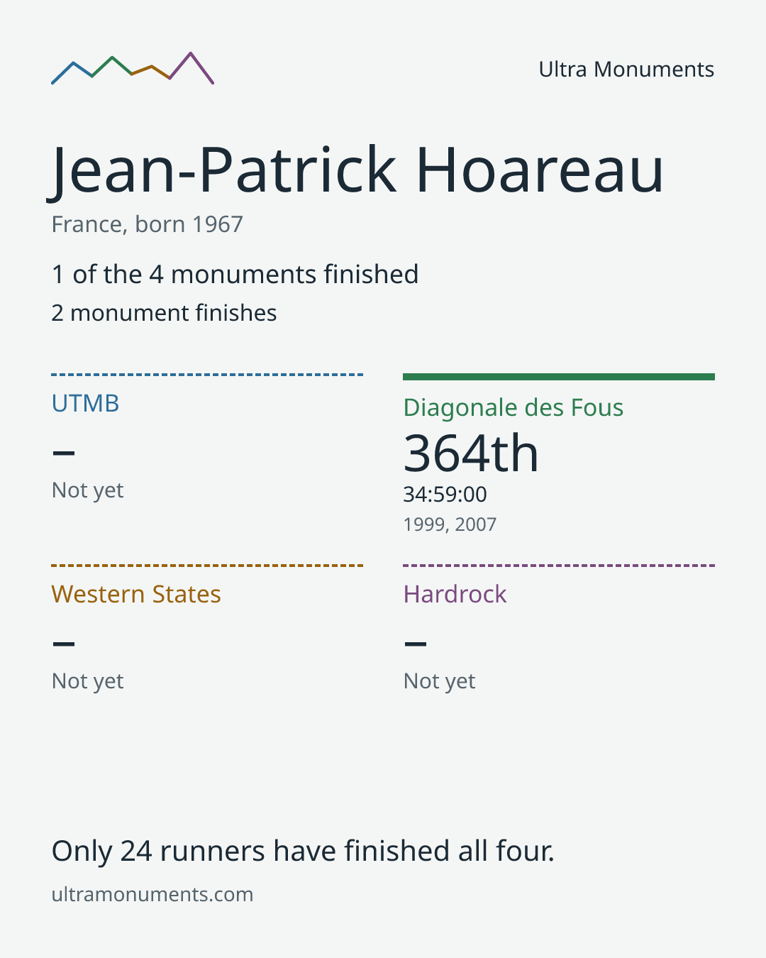 Results card for Jean-Patrick Hoareau