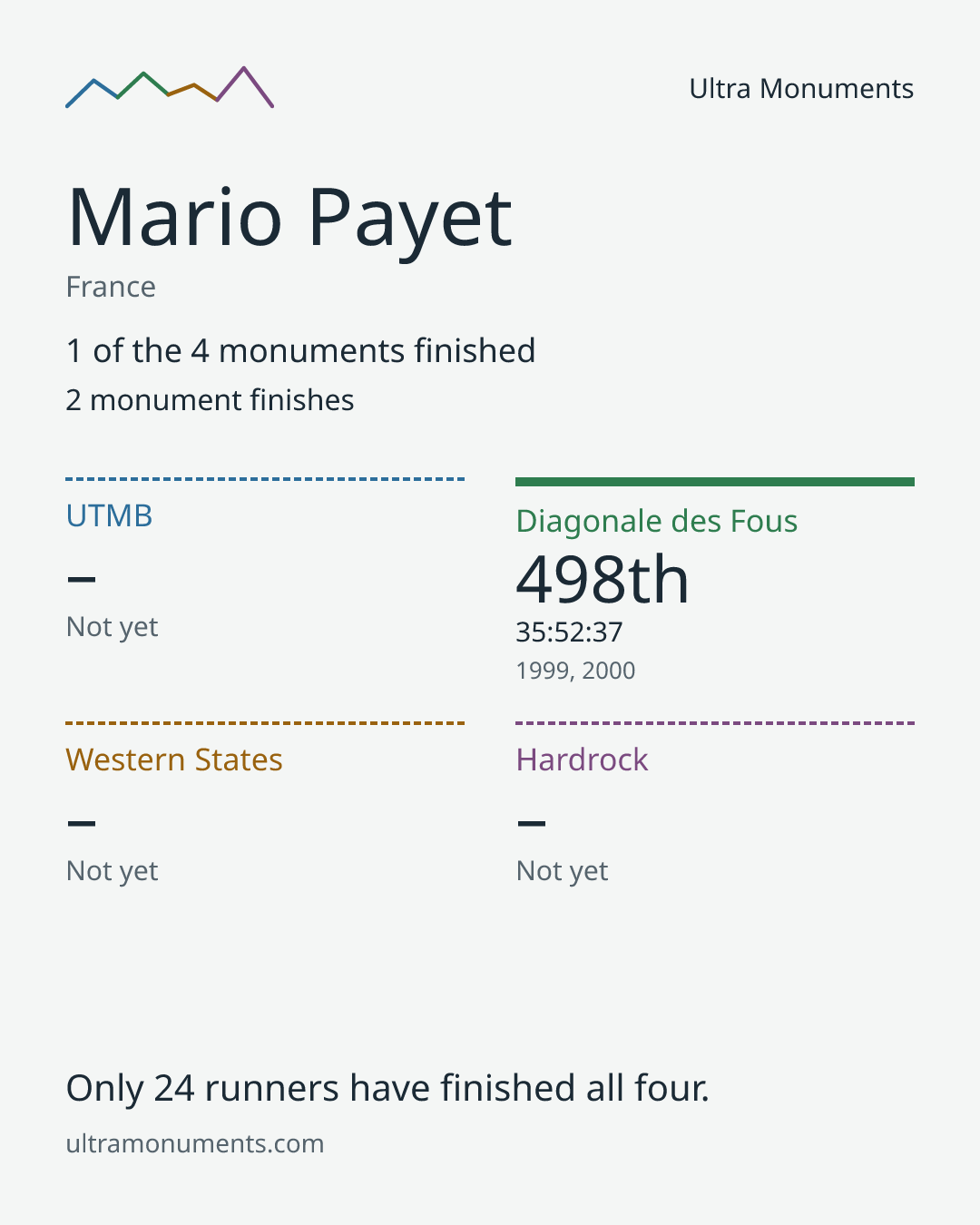 Results card for Mario Payet